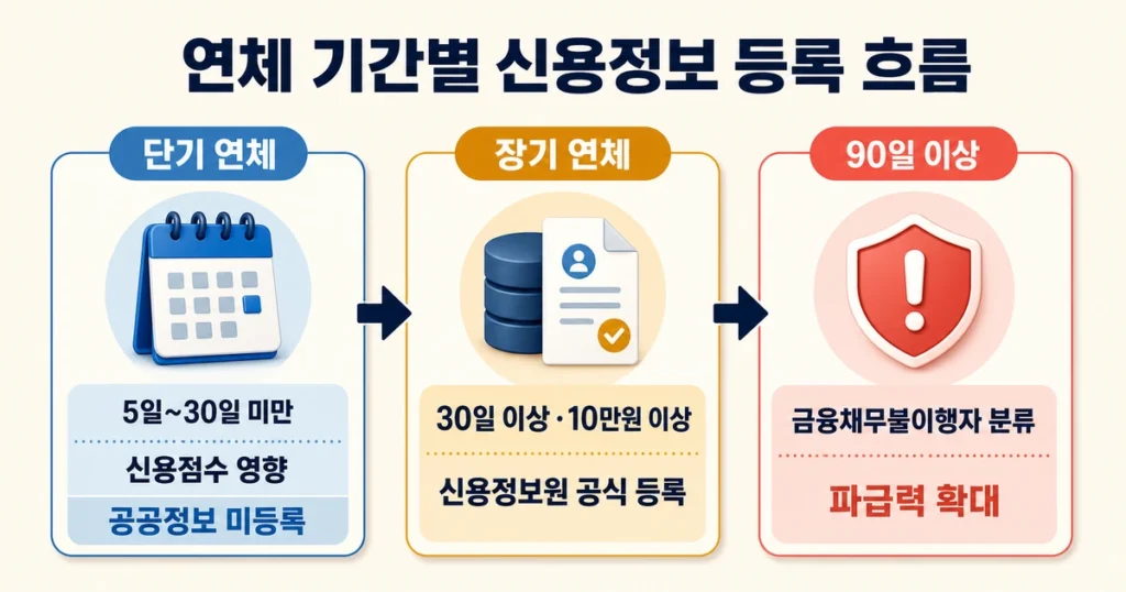 신용 회복 기간