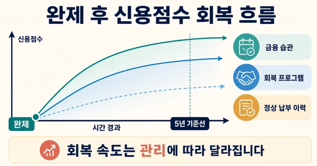 신용점수 회복