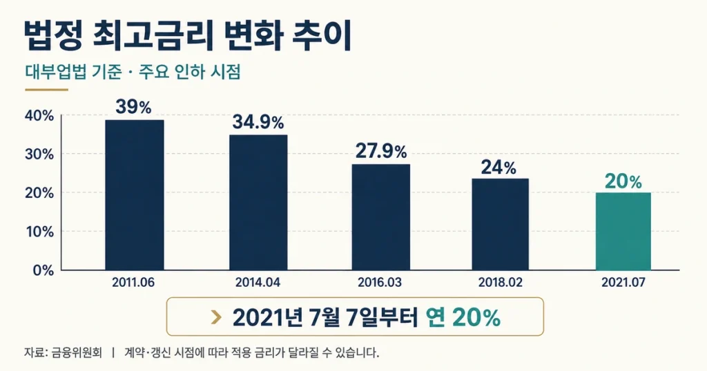 불법 이자 반환